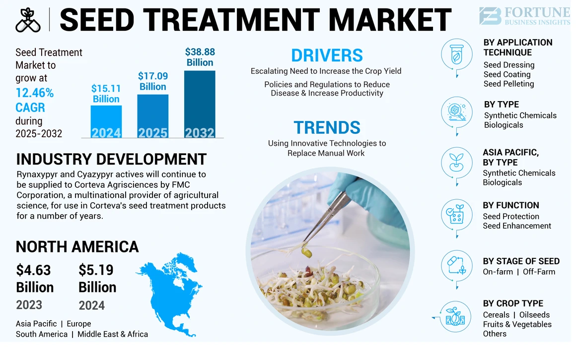 Seed Treatment Market