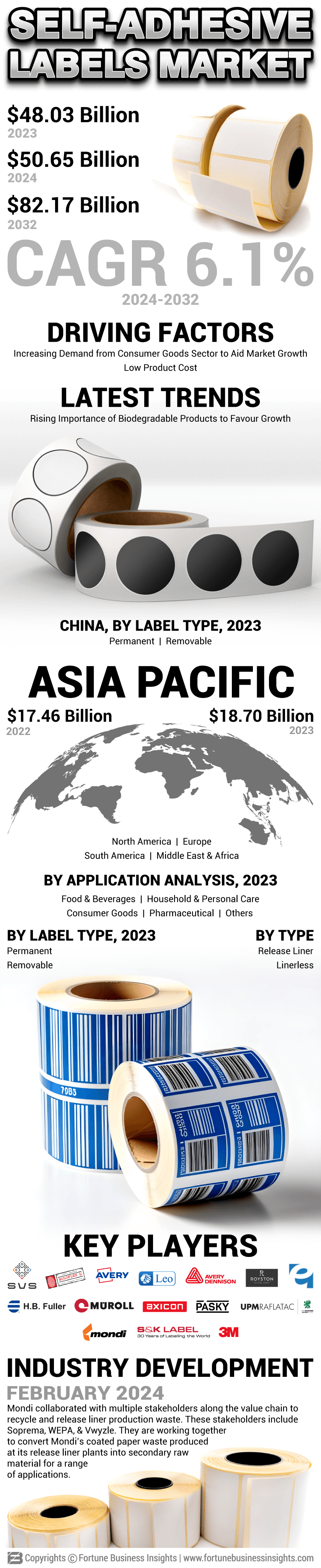 Self-Adhesive Labels Market