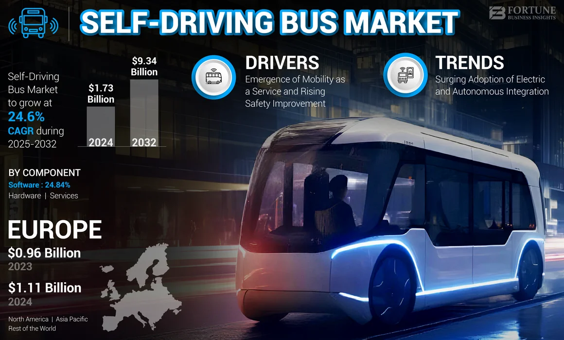 Self-Driving Bus Market 