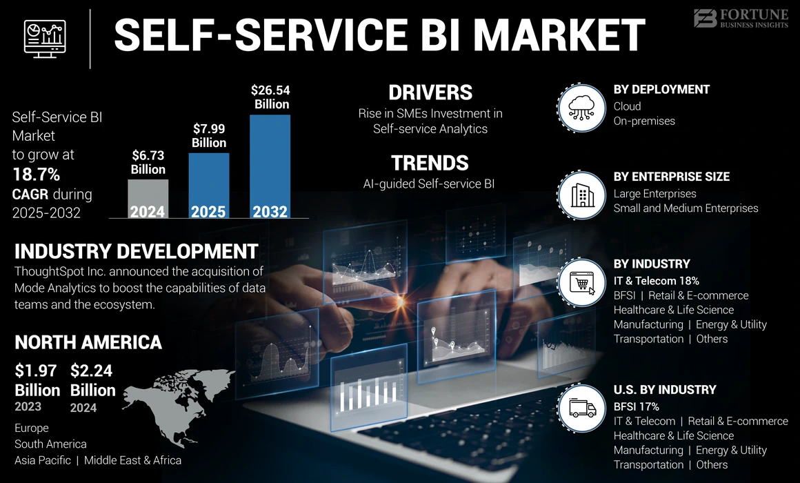 Self-service BI Market