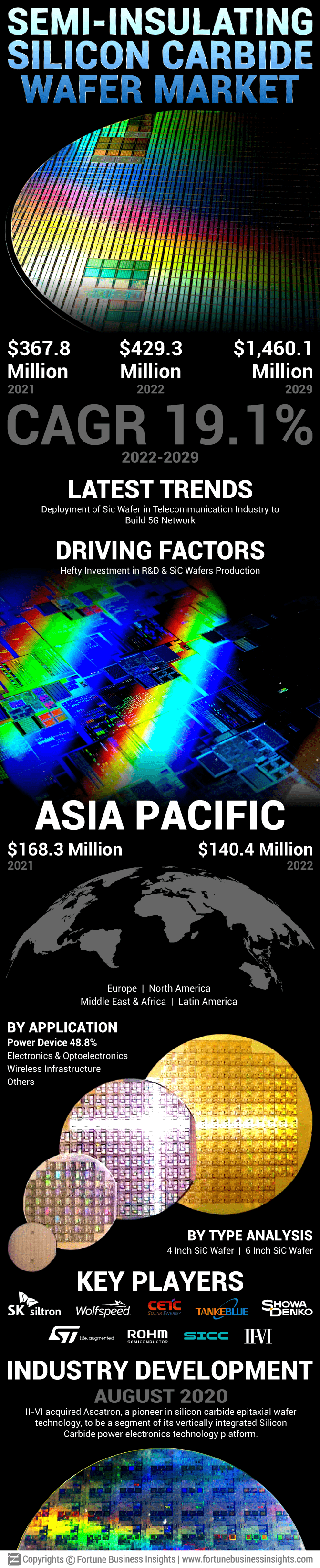 Semi-Insulating Silicon Carbide Wafer Market