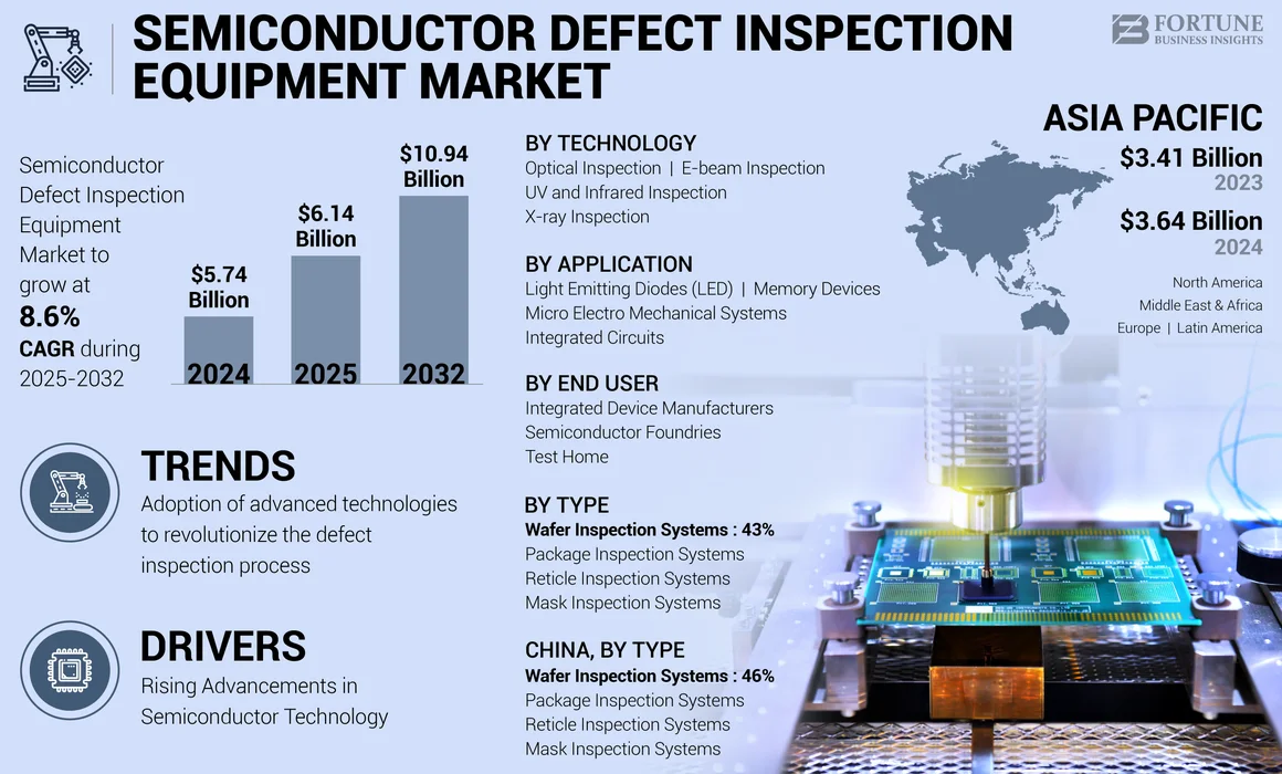 Semiconductor Defect Inspection Equipment Market