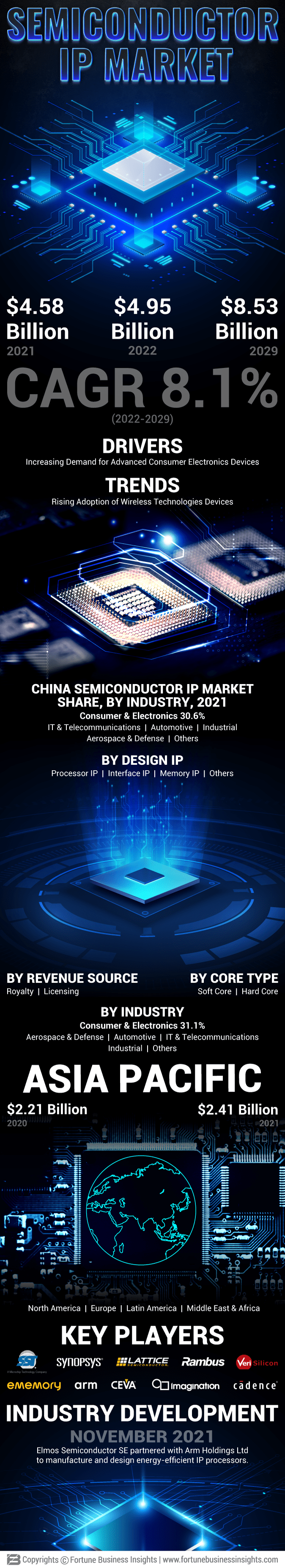 Semiconductor IP Market