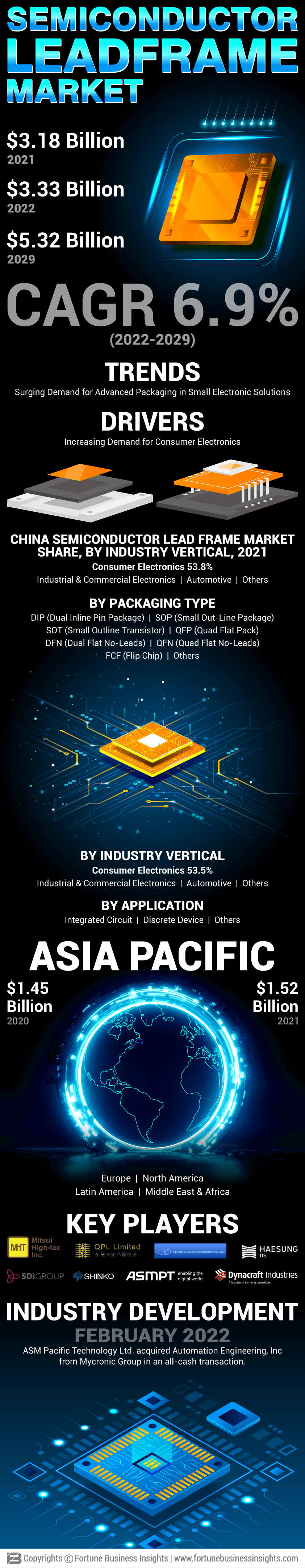 Semiconductor Lead Frame Market