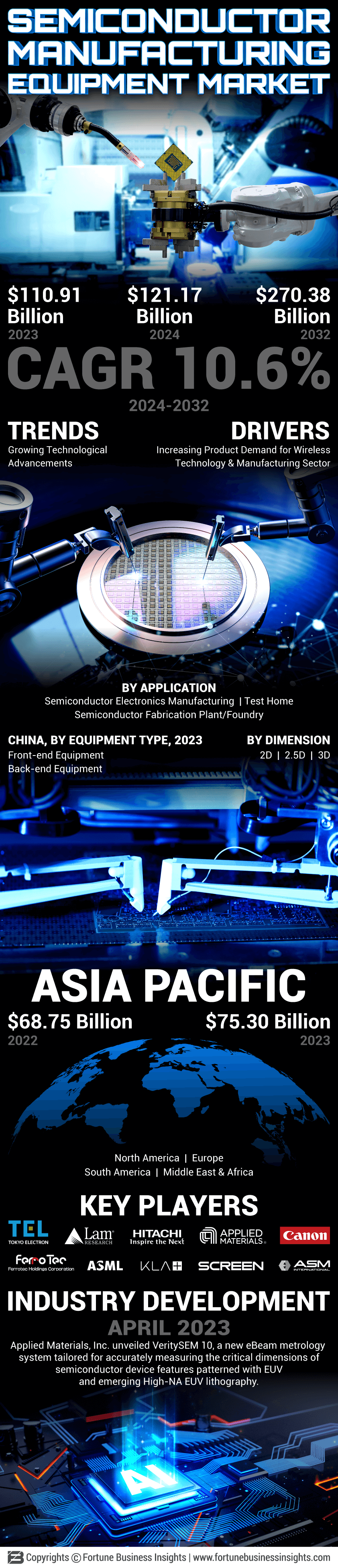 Semiconductor Manufacturing Equipment Market