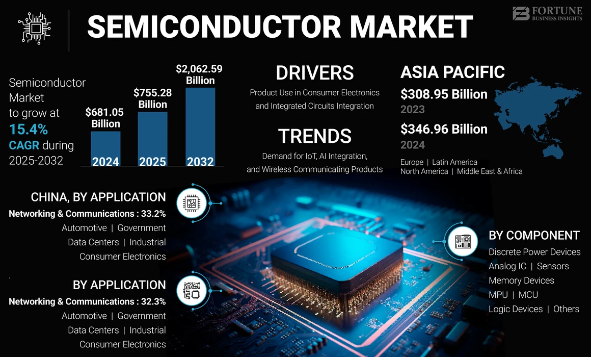 Semiconductor Market