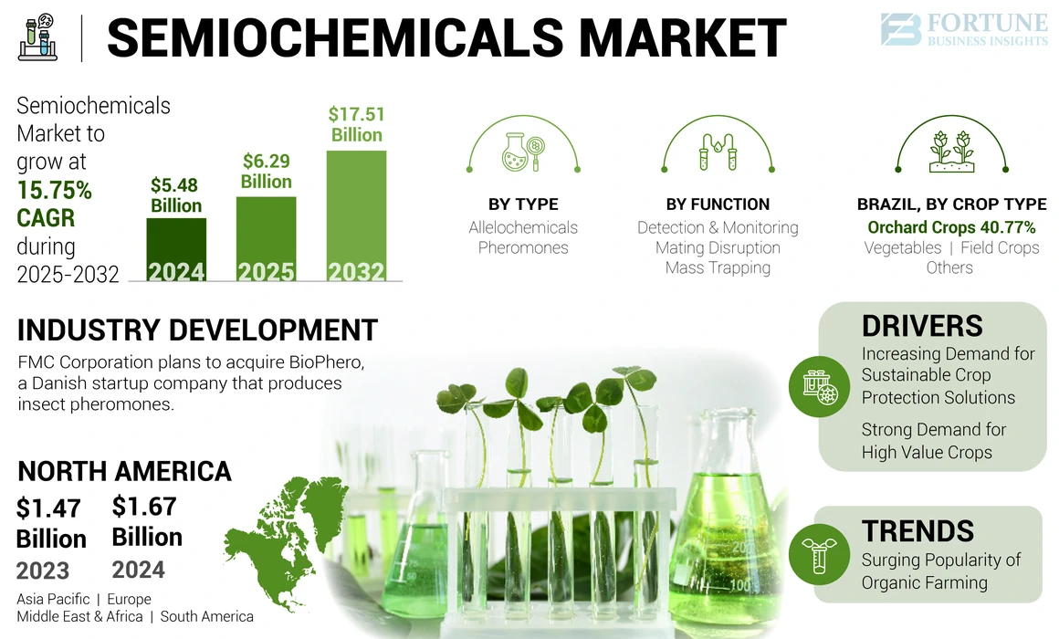 Semiochemicals Market
