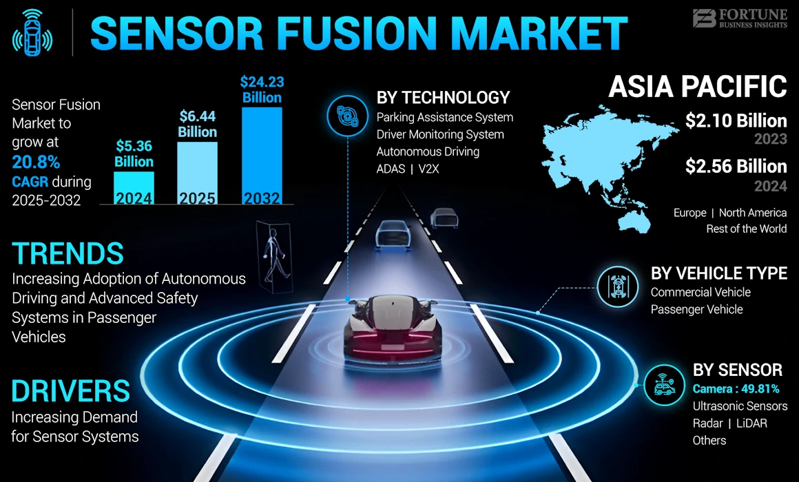 Sensor Fusion Market