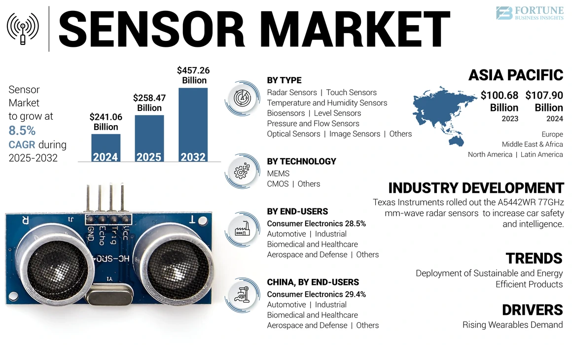 Sensor Market