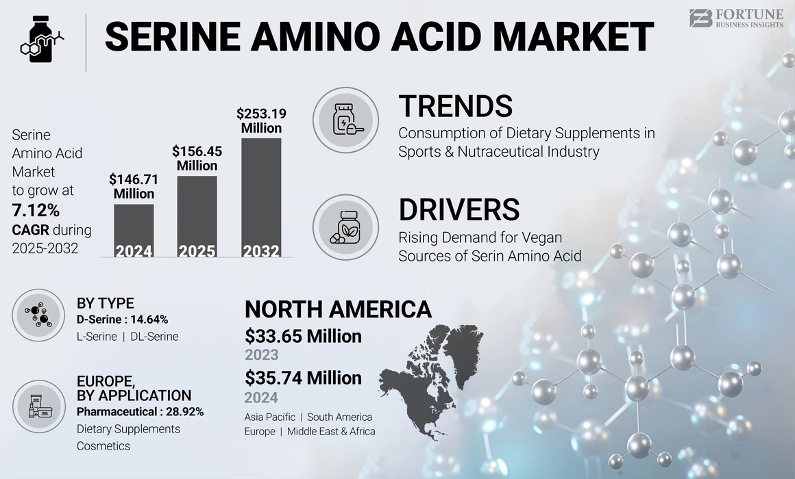 Serine Amino Acid Market
