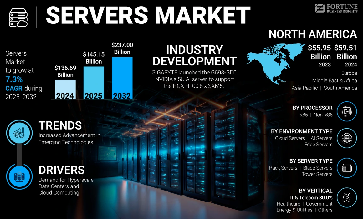 Servers Market