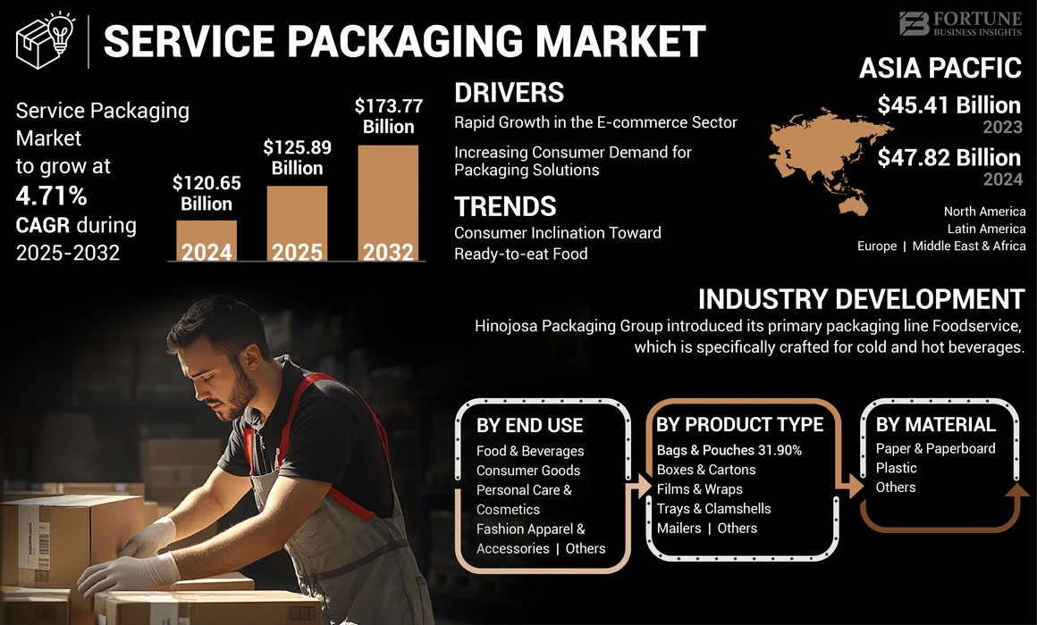 Service Packaging Market