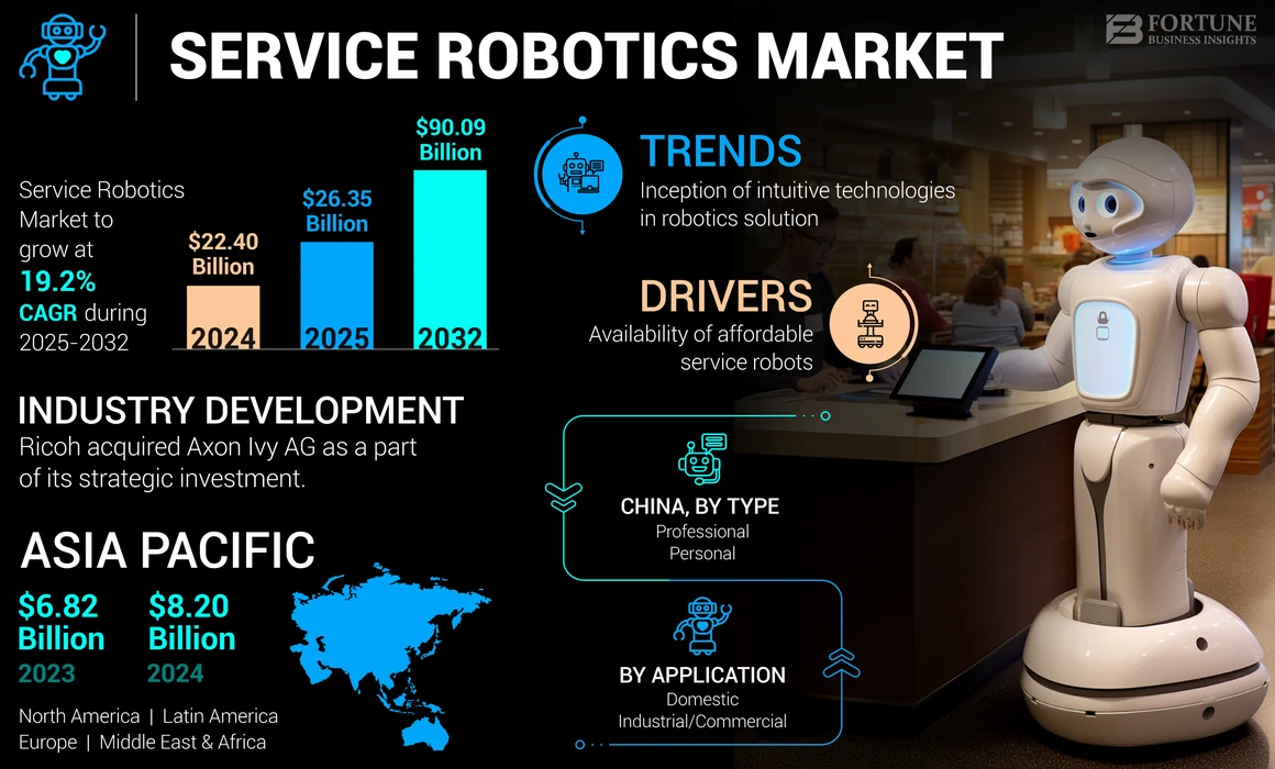Service Robotics Market