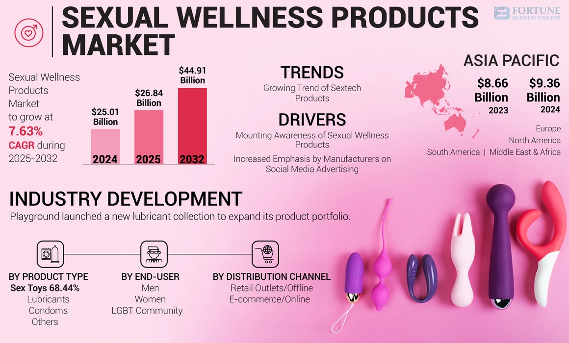 Sexual Wellness Products Market