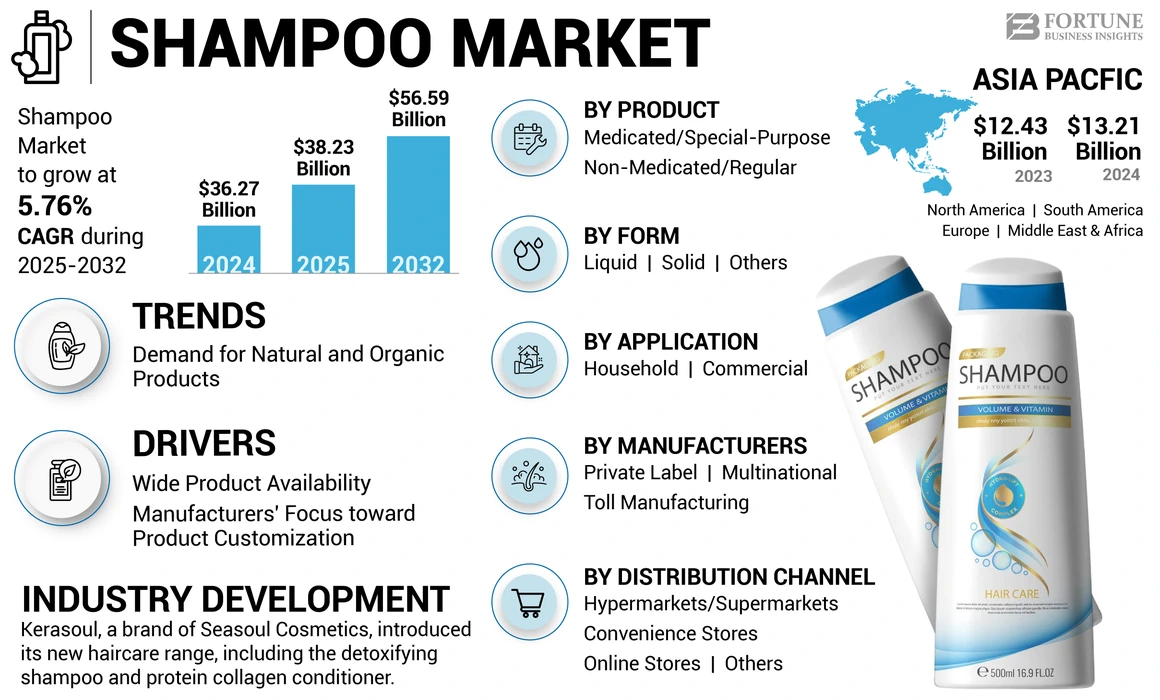 Shampoo Market