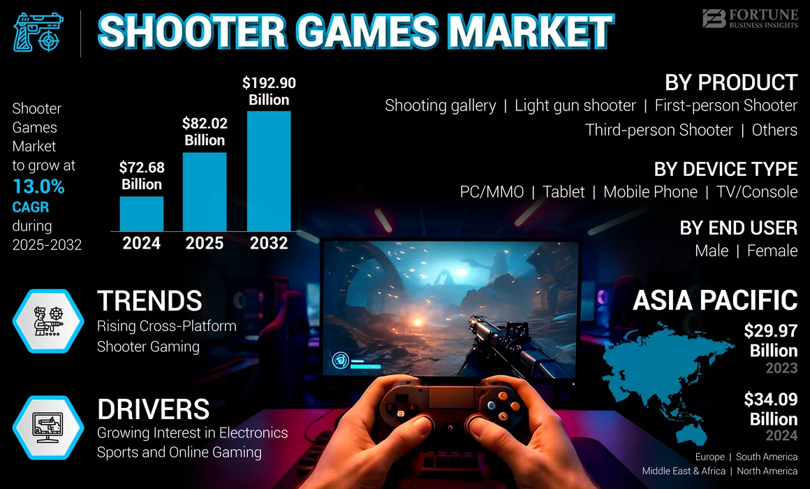 Shooter Games Market