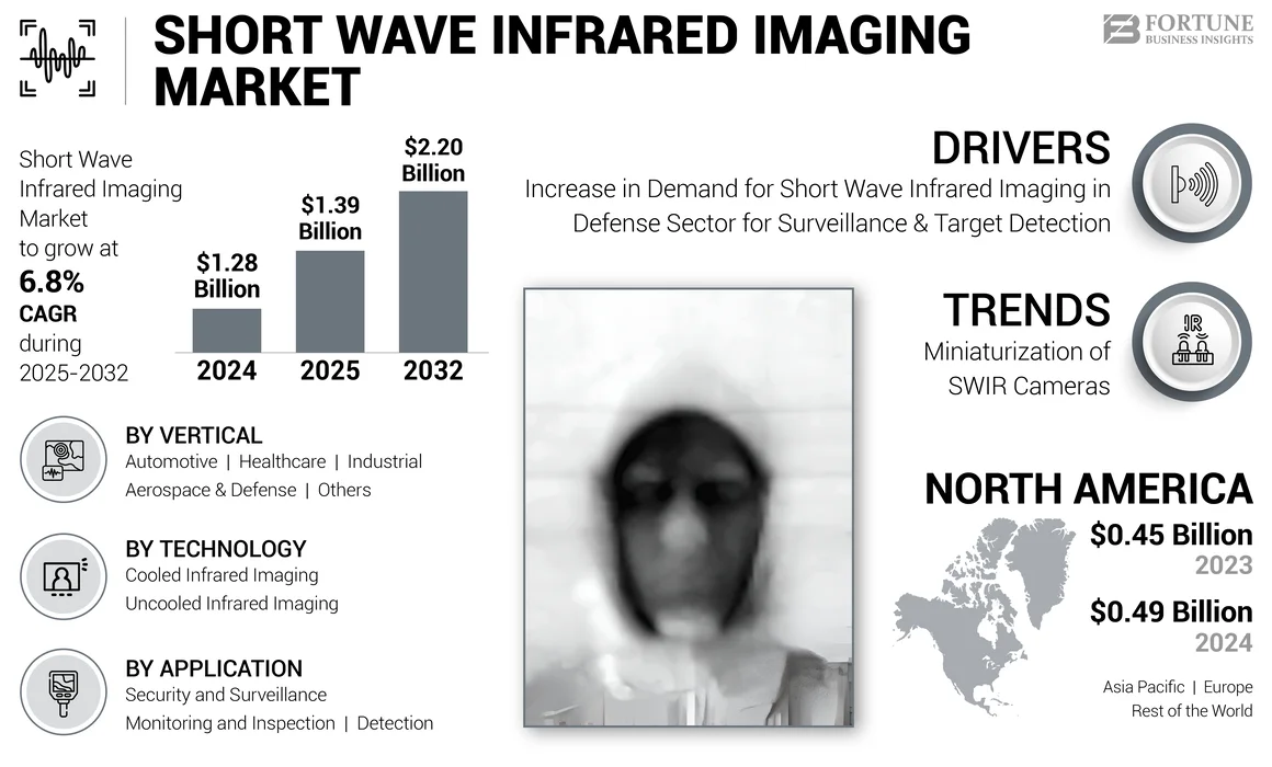 Short Wave Infrared Imaging Market