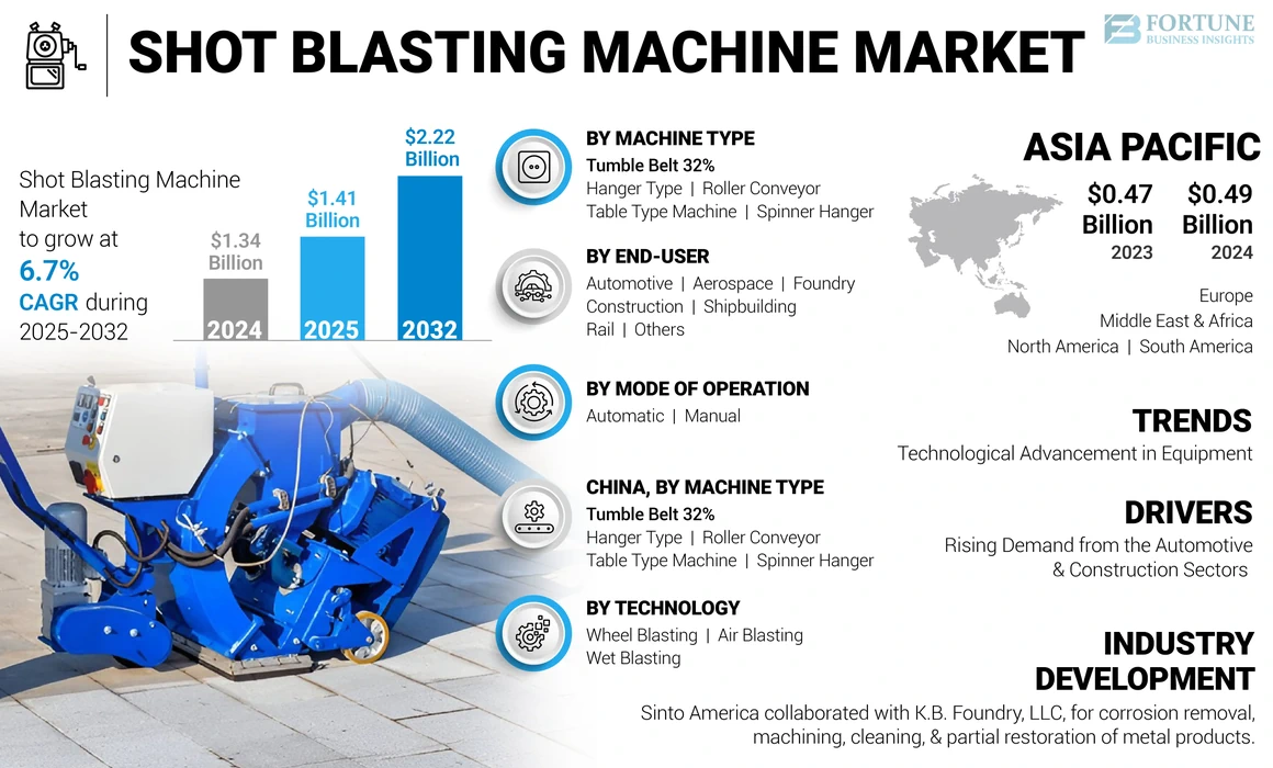 Shot Blasting Machine Market