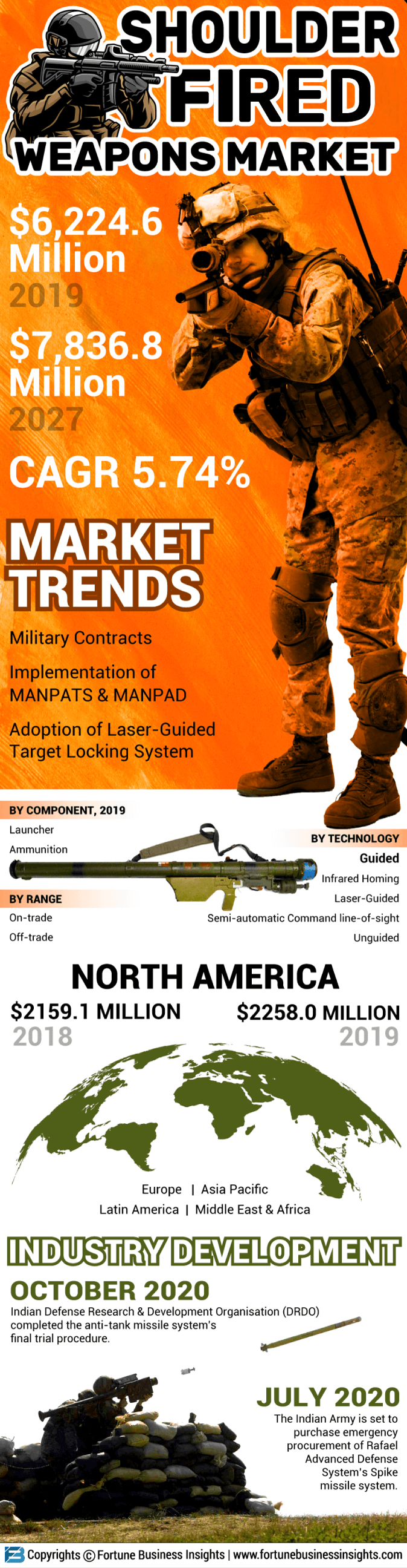 Shoulder Fixed Weapons Market