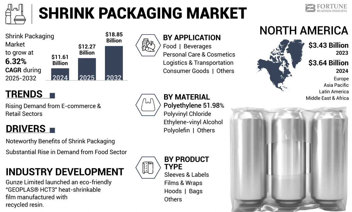 Shrink Packaging Market