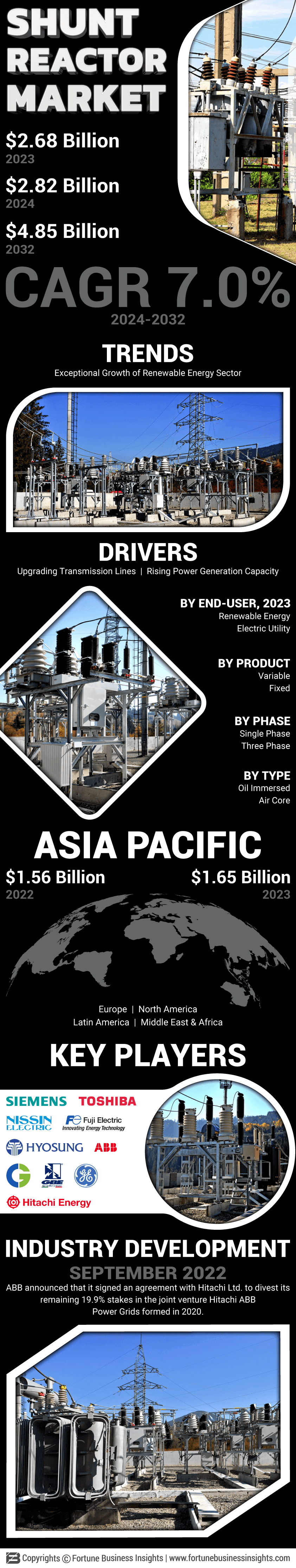 Shunt Reactor Market