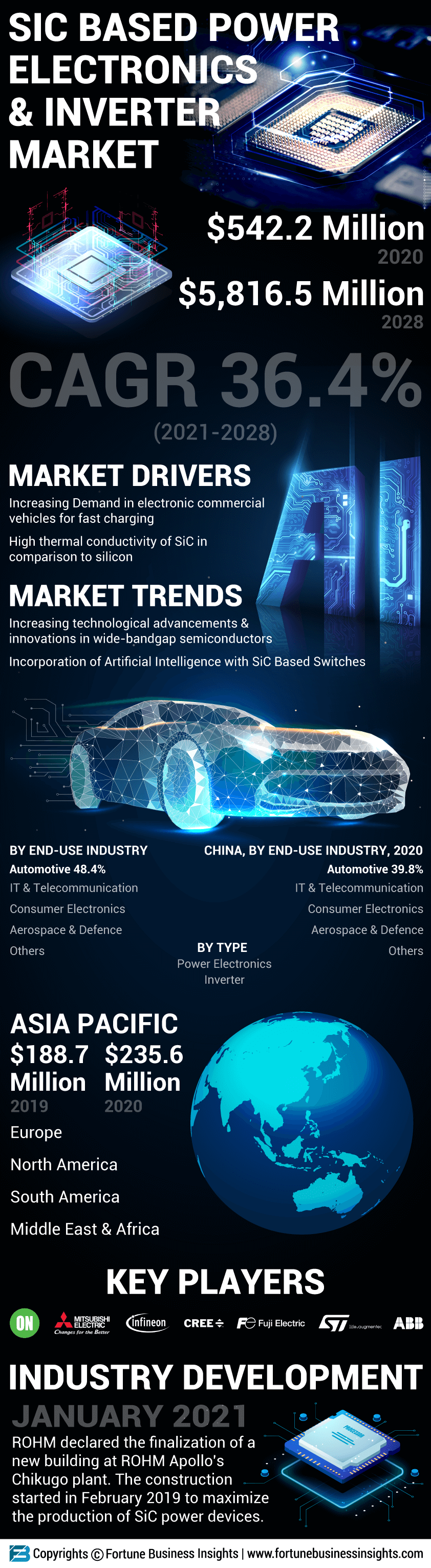SiC Based Power Electronics and Inverter Market