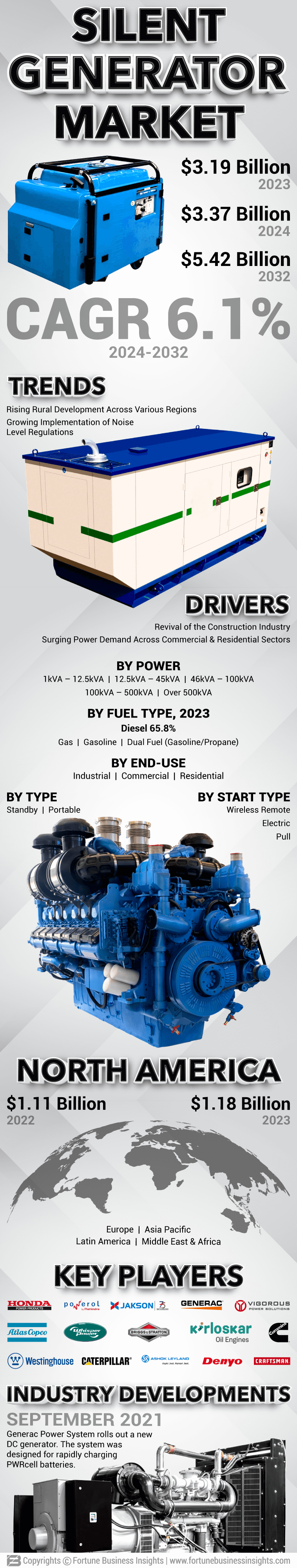 Silent Generator Market