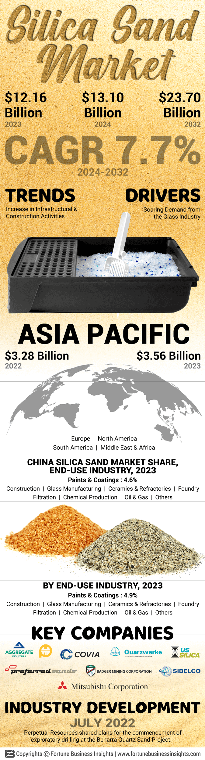 Silica Sand Market