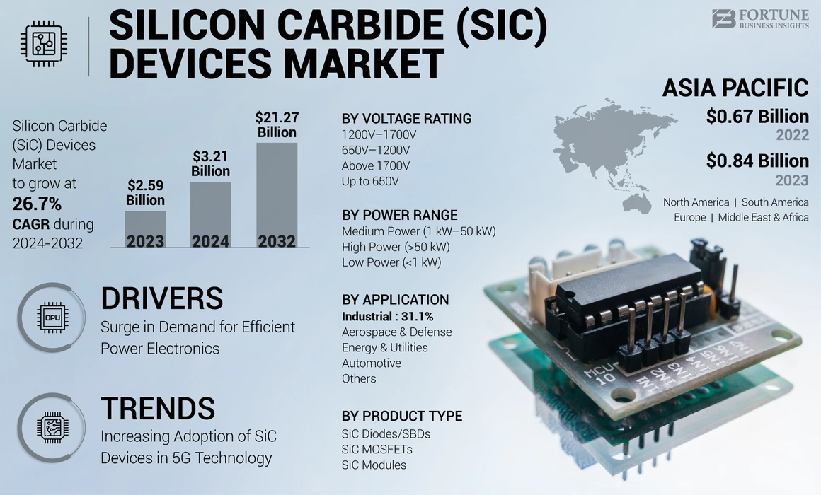 Silicon Carbide (SiC) Devices Market