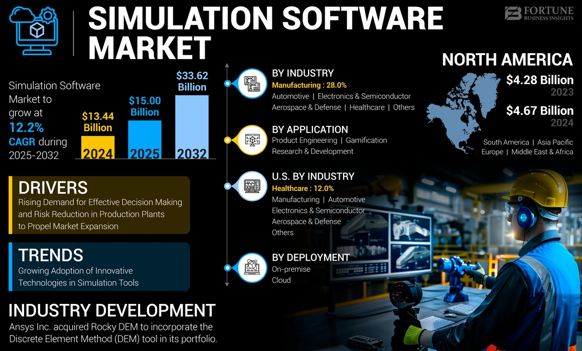 Simulation Software Market
