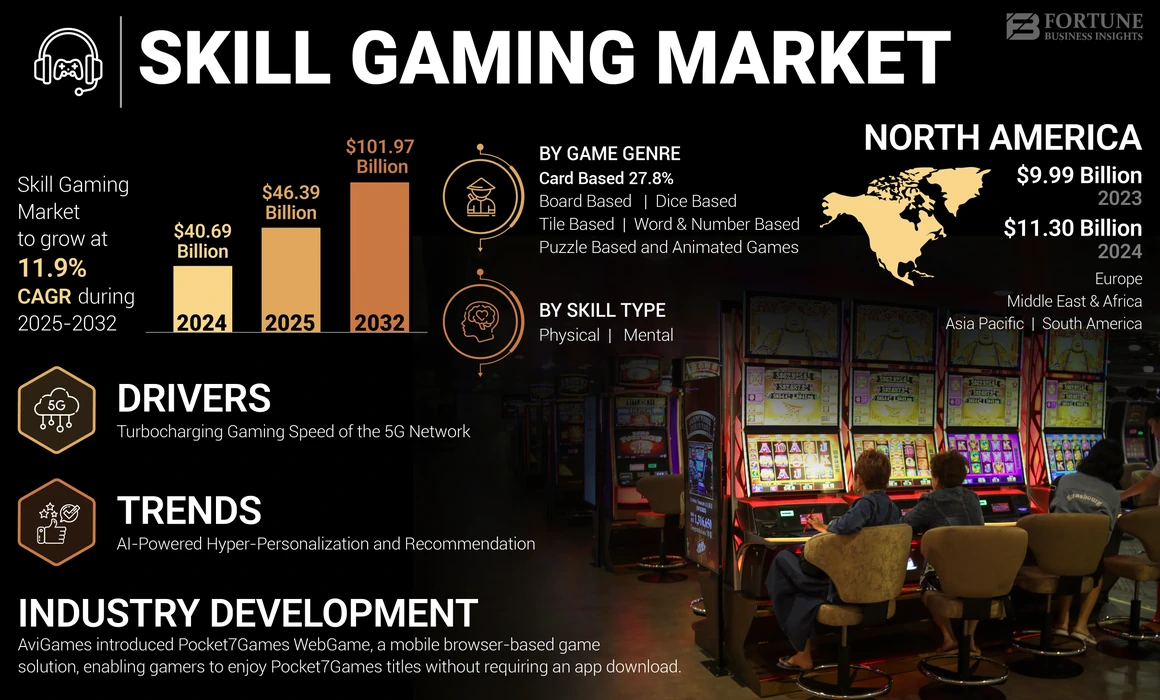 Skill Gaming Market