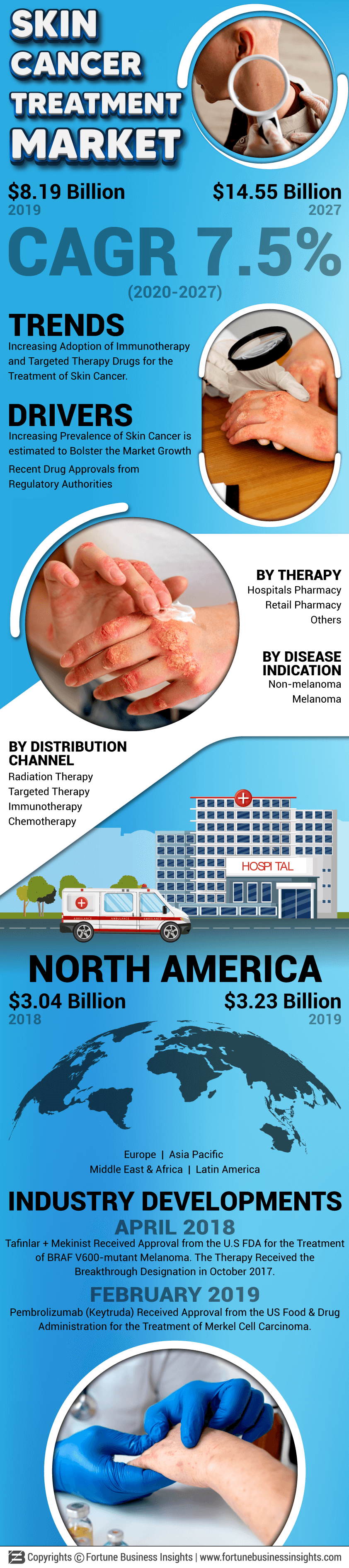 Skin Cancer Treatment Market