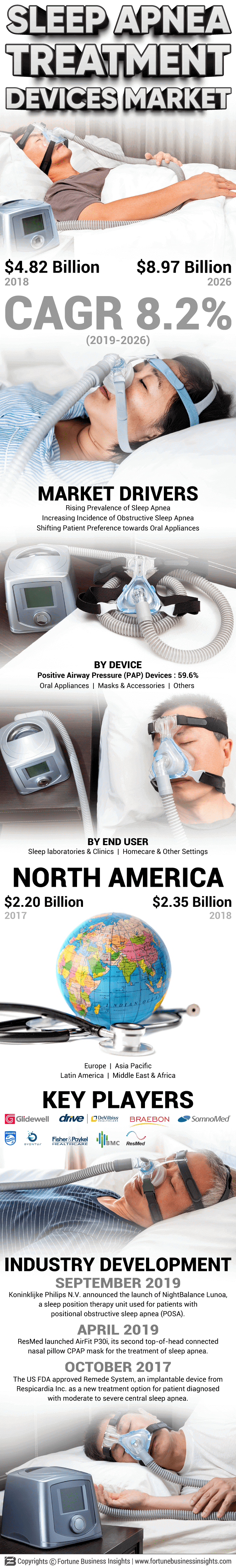 Sleep Apnea Treatment Devices Market