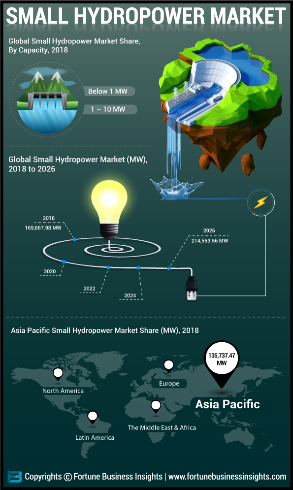 Small Hydropower Market