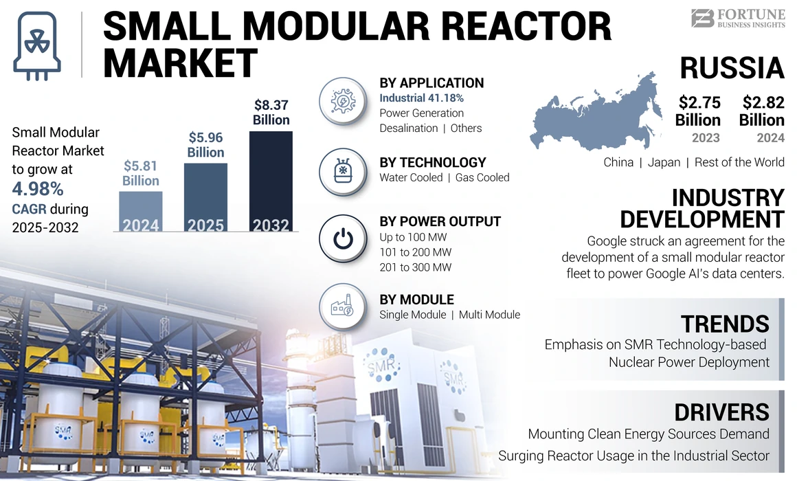 Small modular nuclear reactor Market