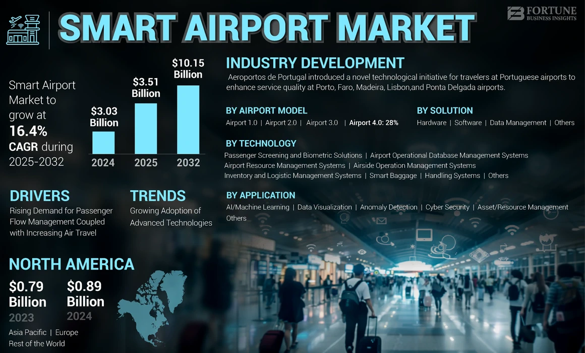 Smart Airport Market