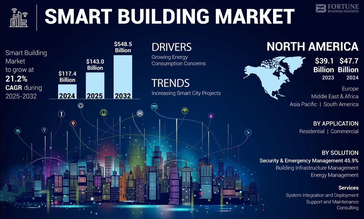 Smart Building  Market 