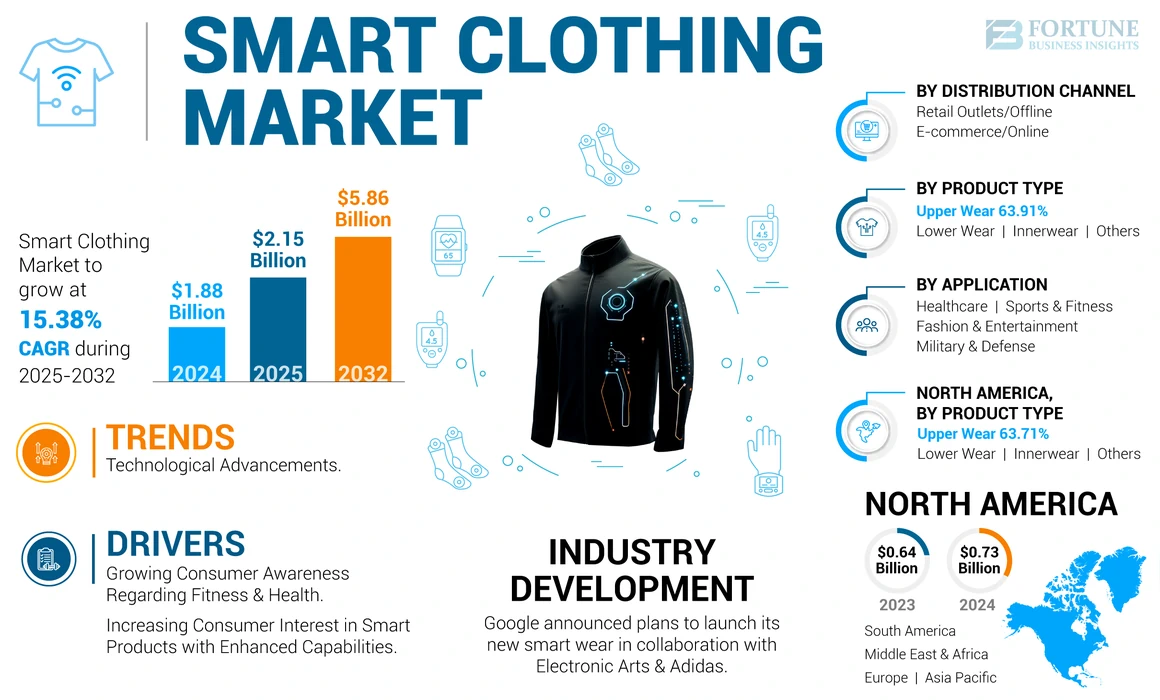 Smart Clothing Market
