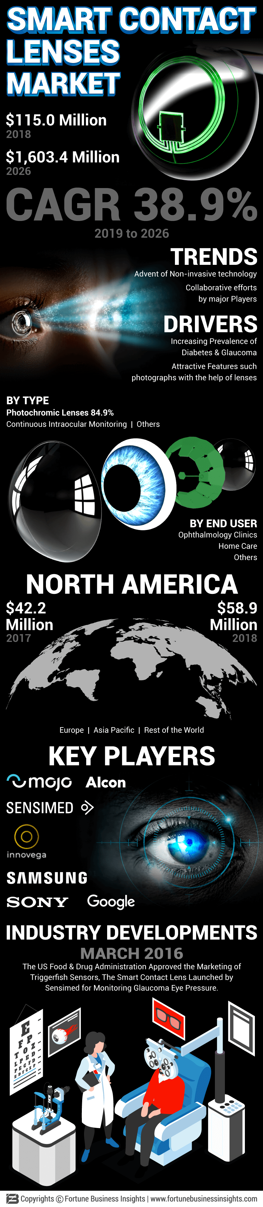 Smart Contact Lenses Market