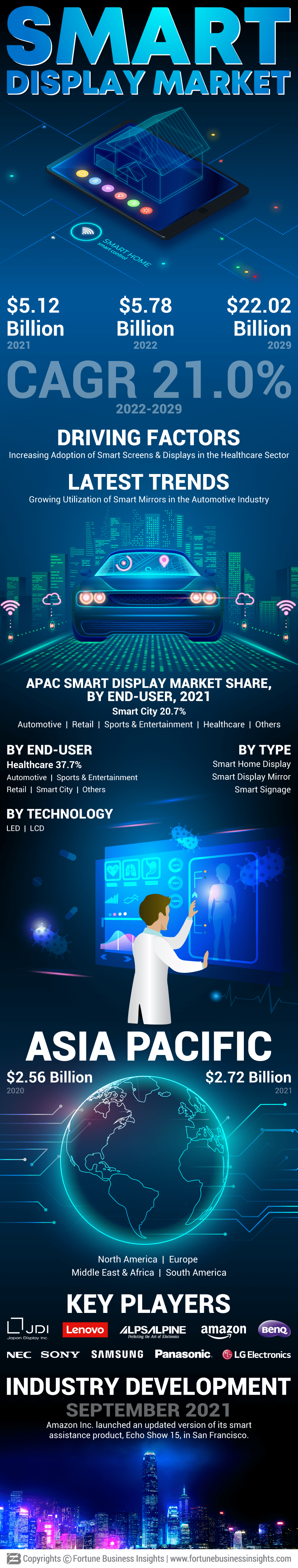 Smart Display Market