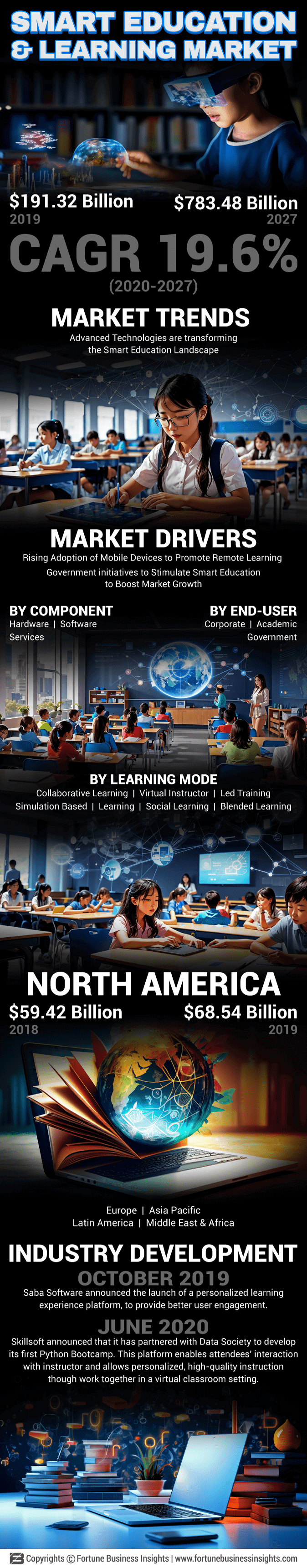 Smart Education and Learning Market