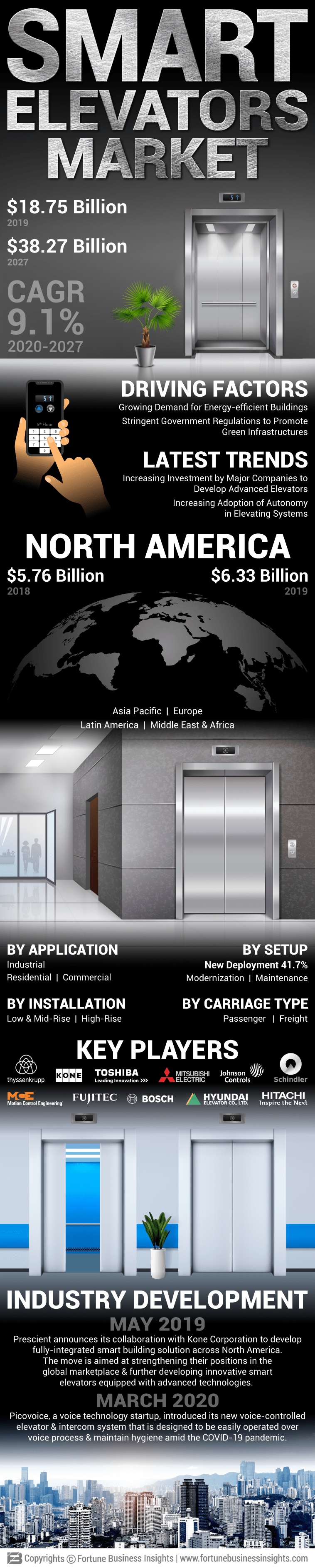 Smart Elevator Market