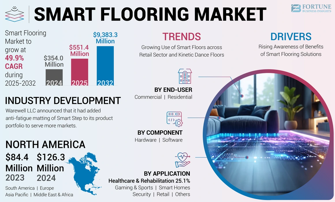 Smart Flooring Market
