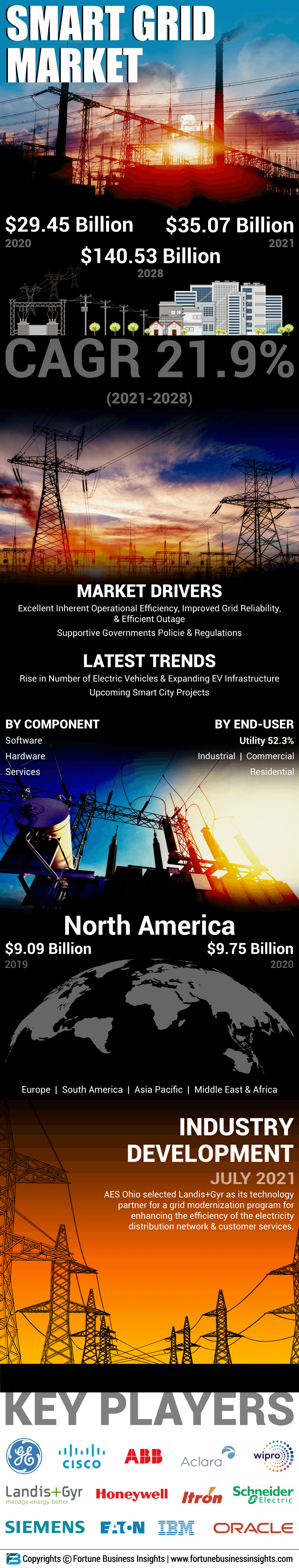 Smart Grid Market