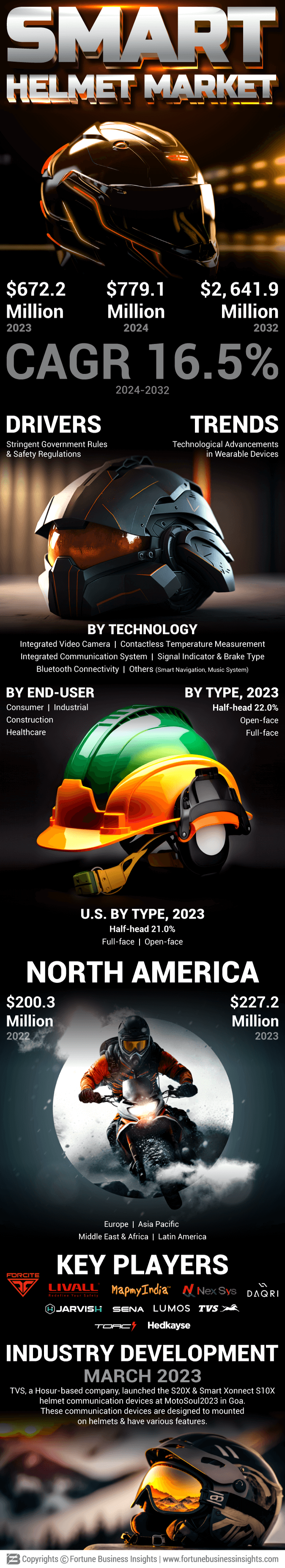Smart Helmet Market