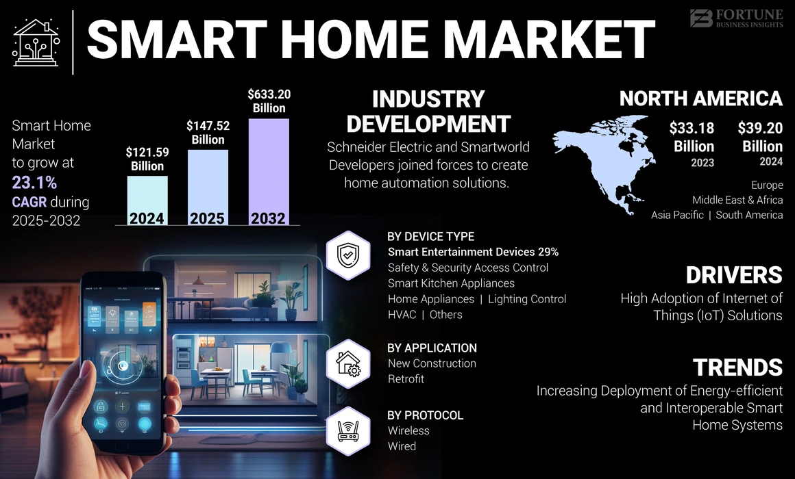 Smart Home Market