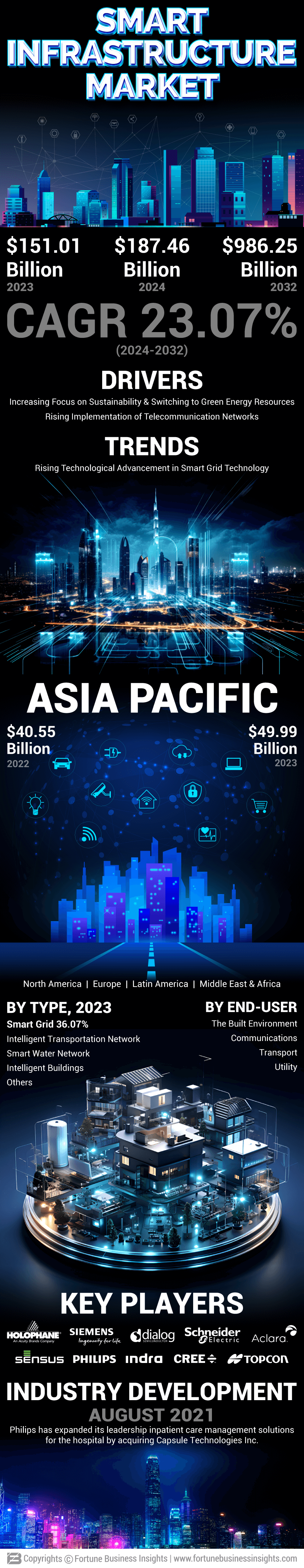 Smart Infrastructure Market