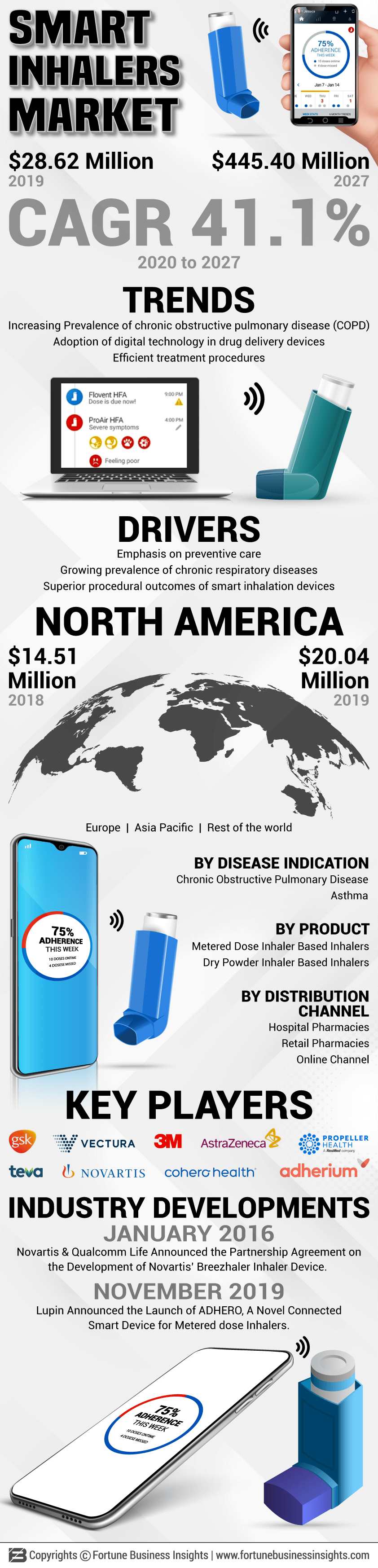 Smart Inhalers Market