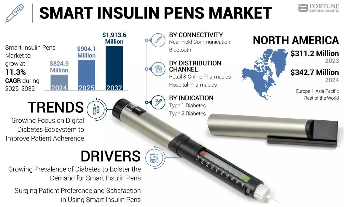 Smart Insulin Pens Market
