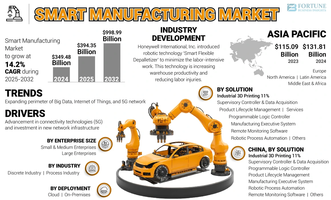 Smart Manufacturing Market